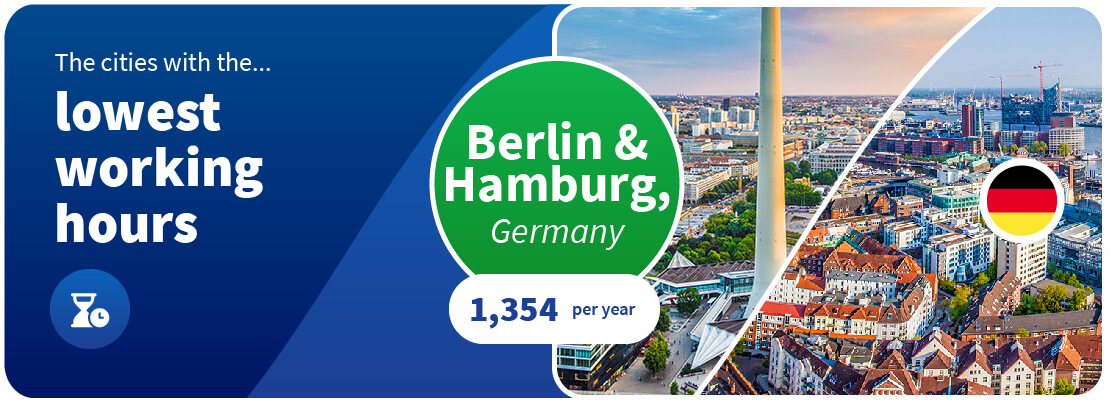 Berlin & Hamburg in Germany are the cities with the lowest working hours.