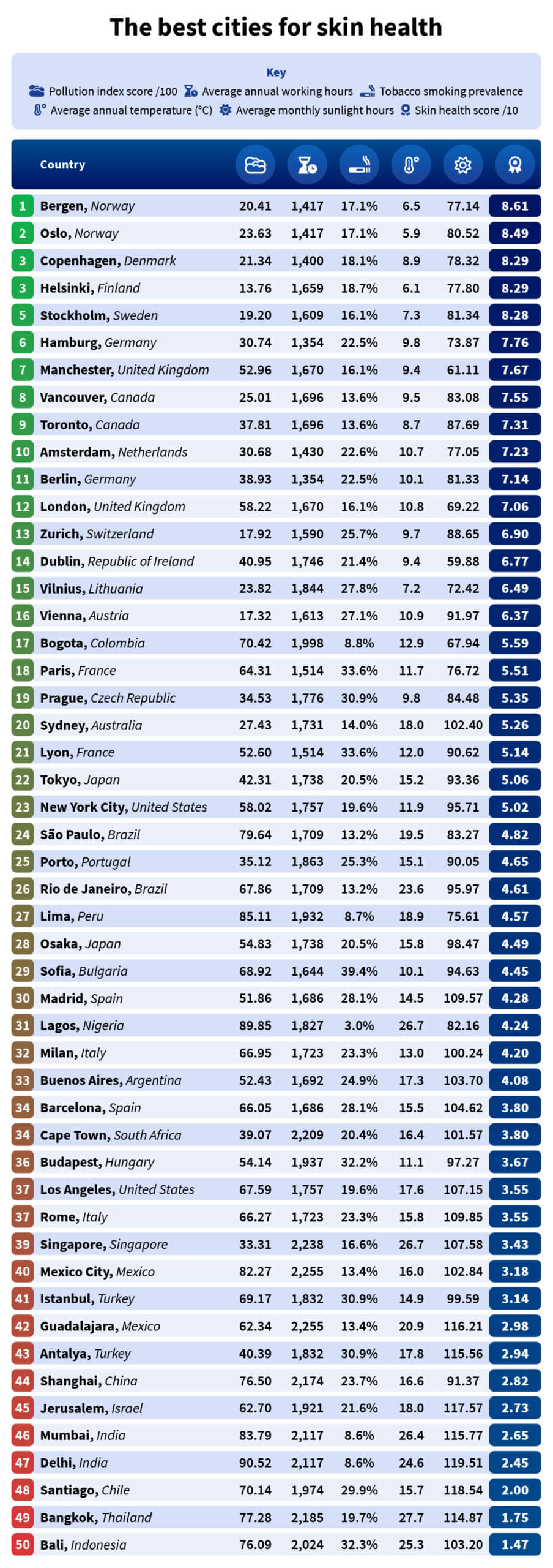 Table showing the healthy skin hotspot scores for all cities in the study.