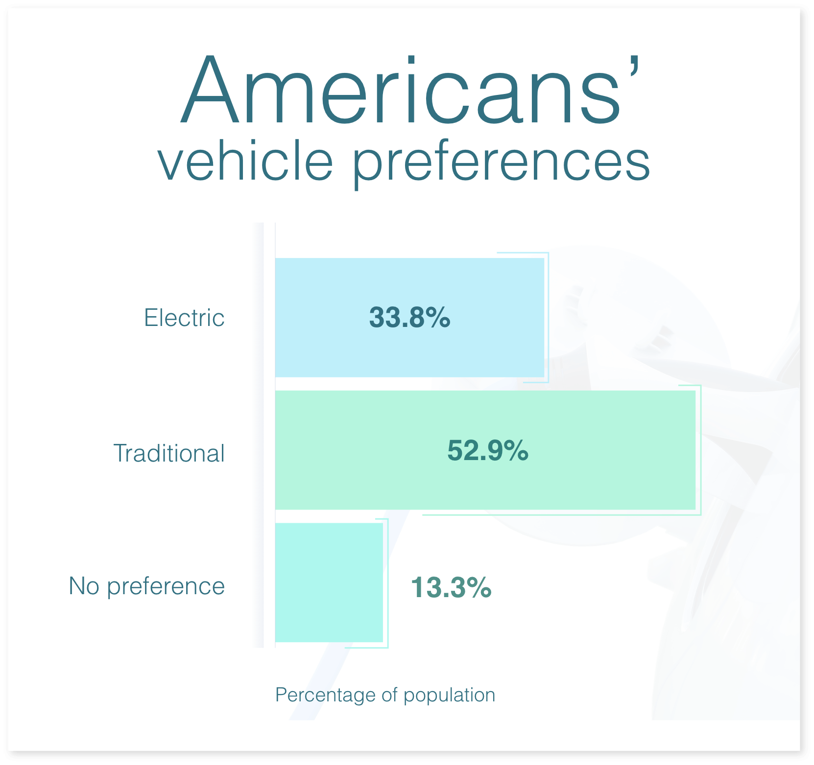 Chart showing Americans' preferences for traditional and electric vehicles.