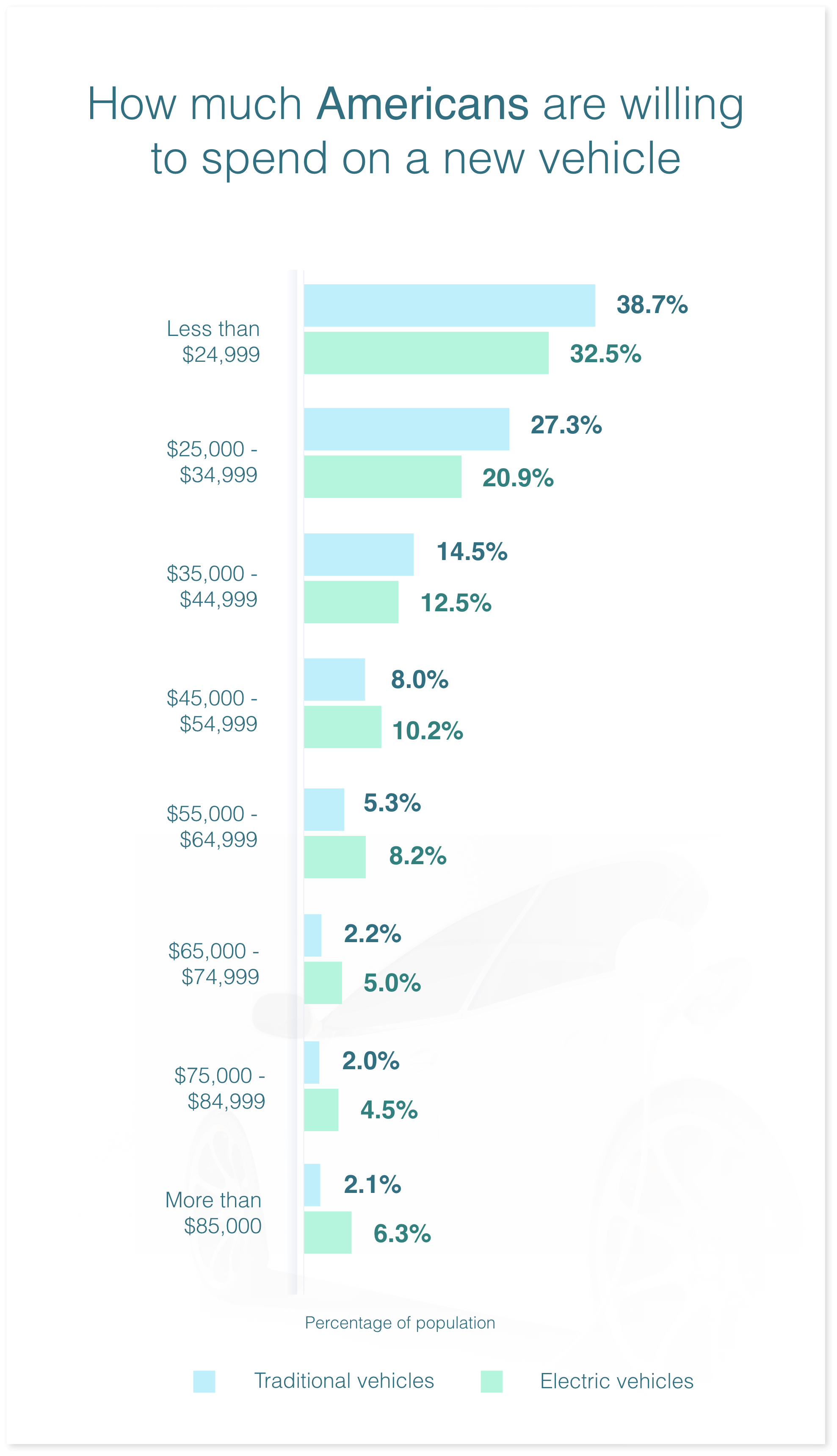 Chart showing what Americans are willing to spend on traditional and electric vehicles.