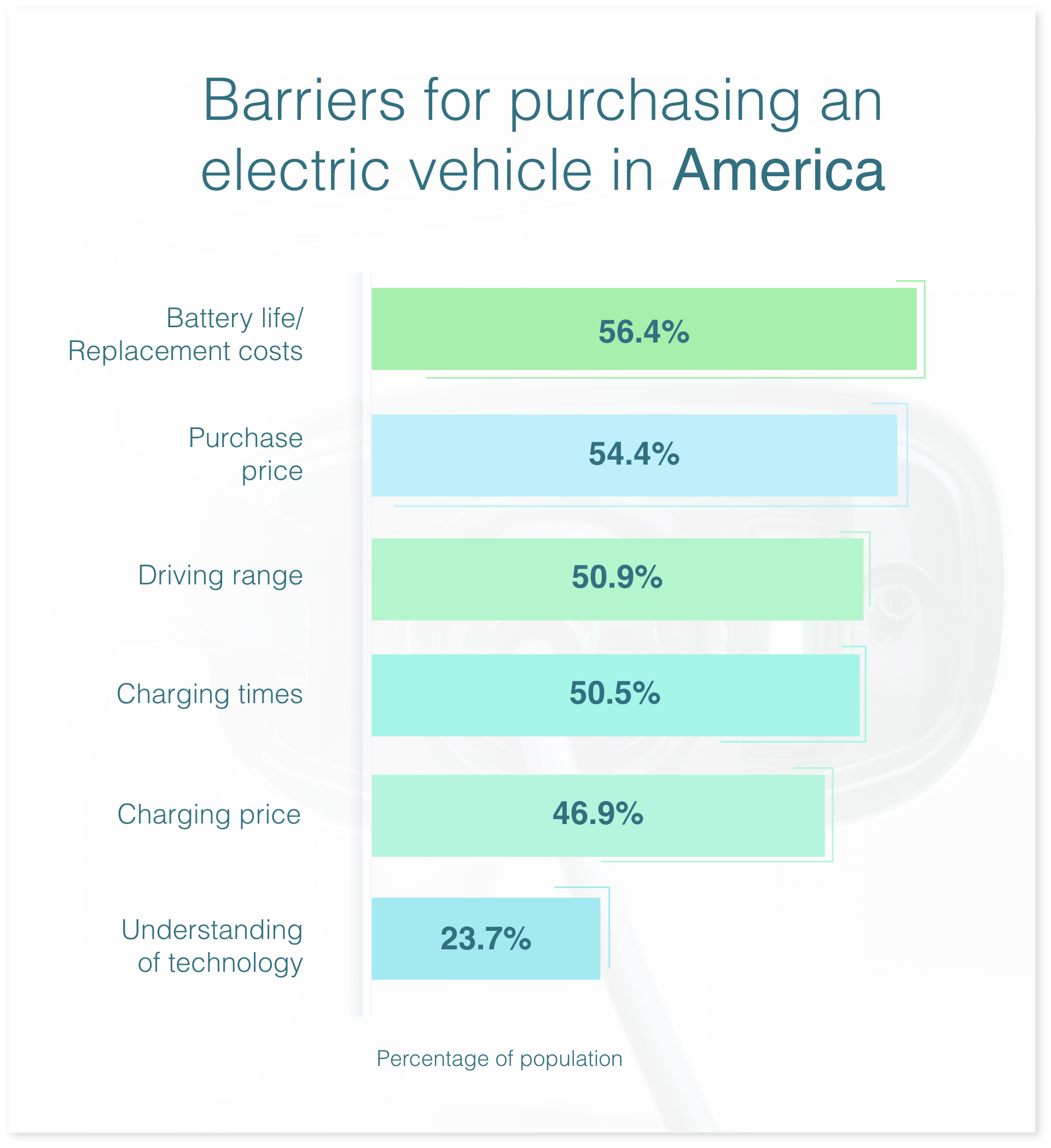 Chart showing the key barriers to entry for electric vehicle purchase in America.