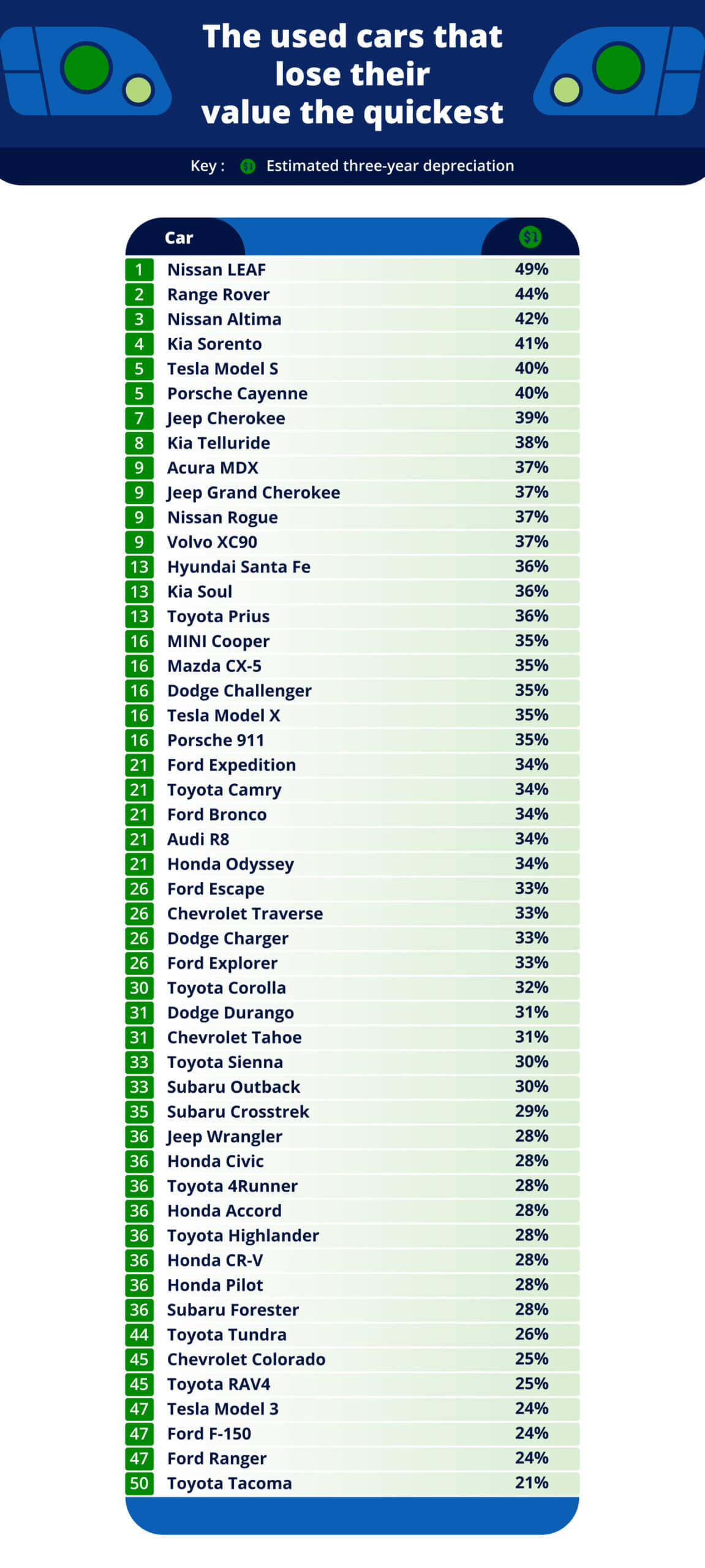 Table showing the top 50 used cars that lose their value the quickest.