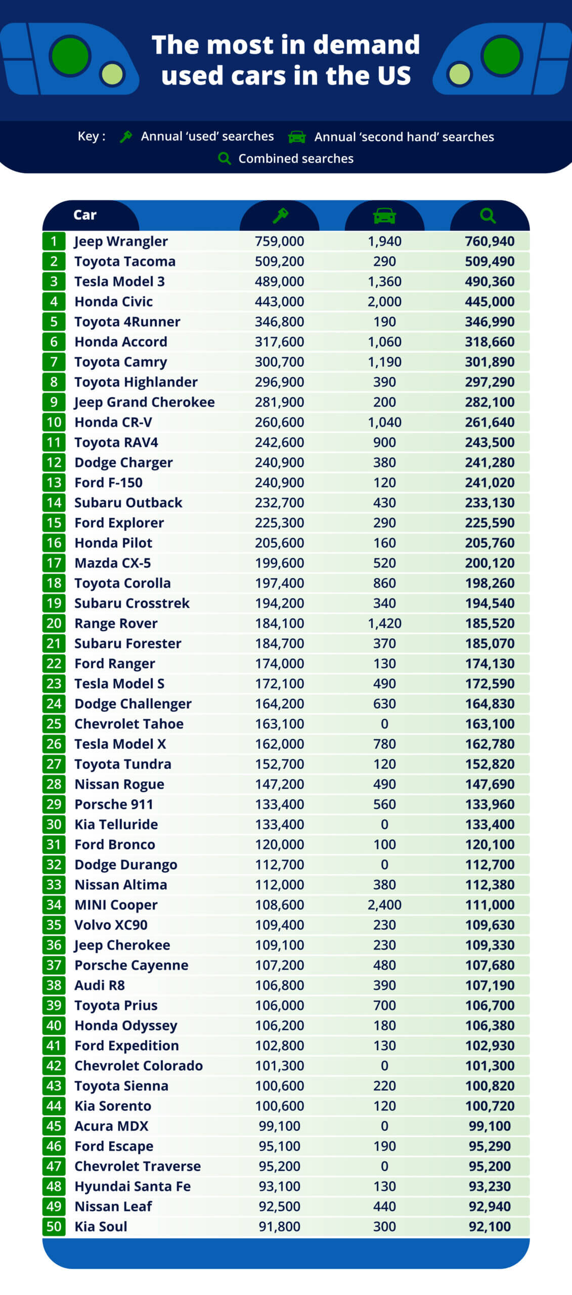 Table showing the top 50 used cars that are the most in demand, based on search volume.