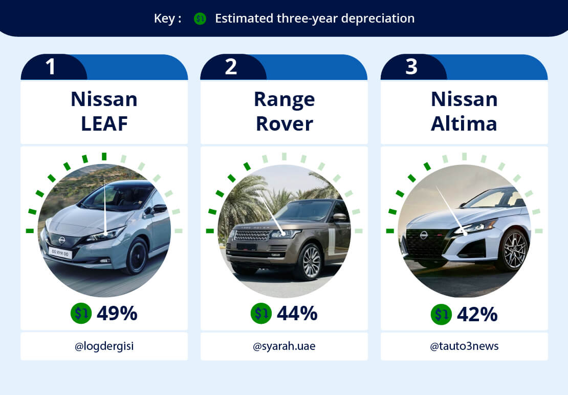 Image showing the top 3 used cars that depreciate in value the quickest - Nissan LEAF, Range Rover and Nissan Altima.