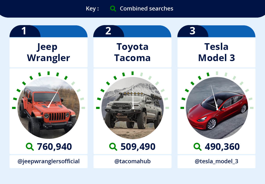 Image showing the top 3 used cars that are the most in demand, based on Google search volume - Jeep Wrangler, Toyota Tacoma and Tesla Model 3.