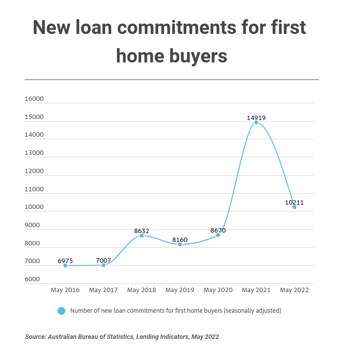 fhb loan commitments