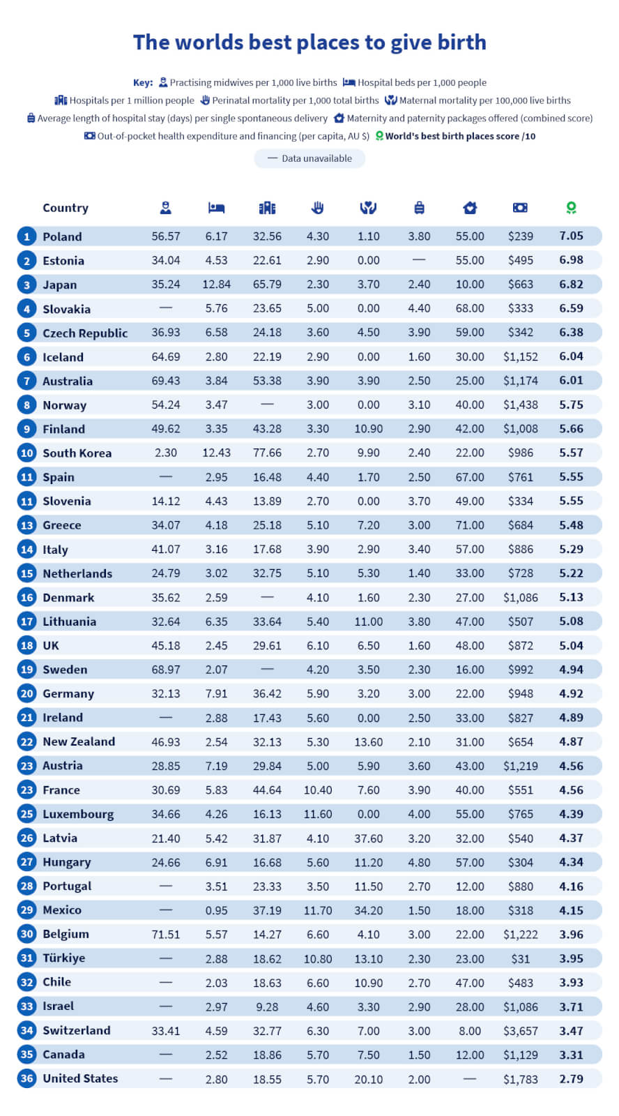 Table showing the countries that are best for giving birth.