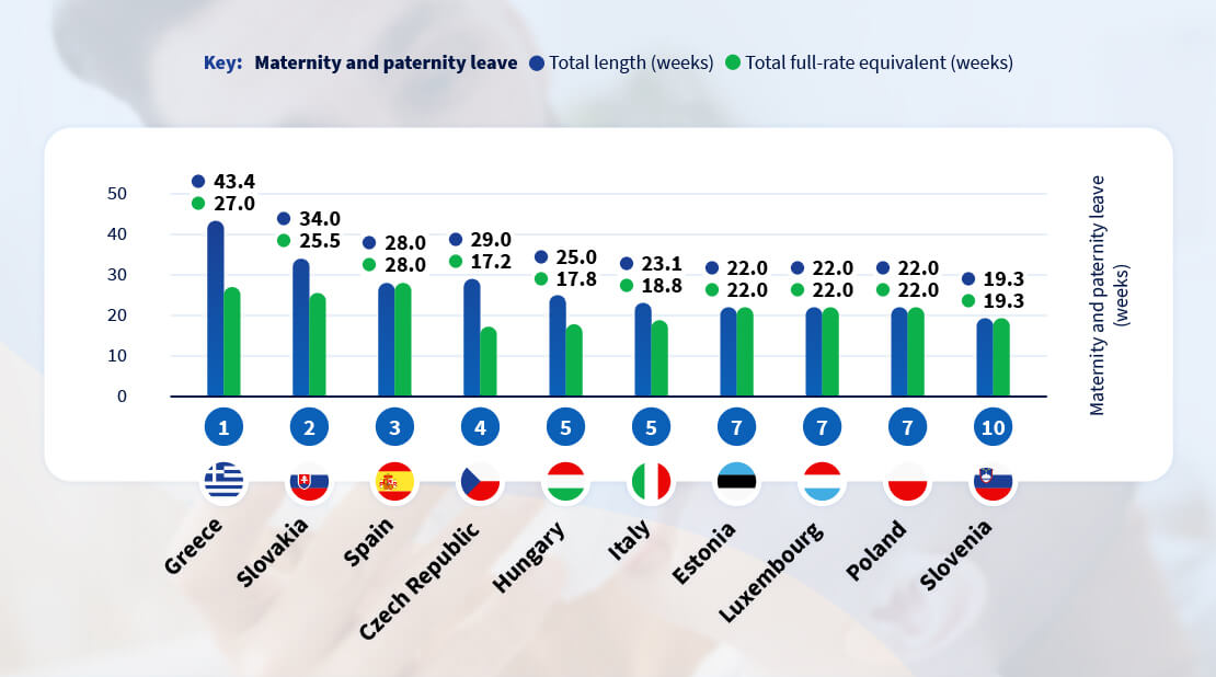 Chart showing the countries with the best maternity and paternity packages.