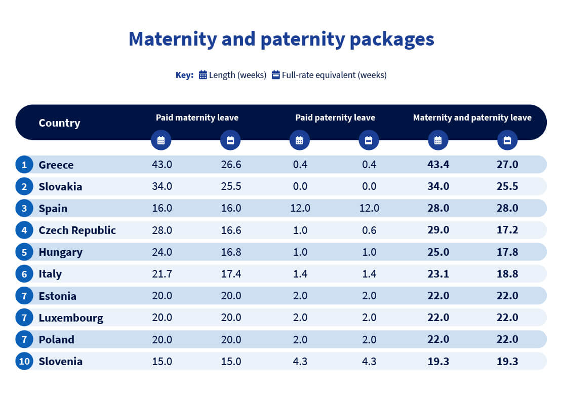 Table showing the best maternity and paternity packages.