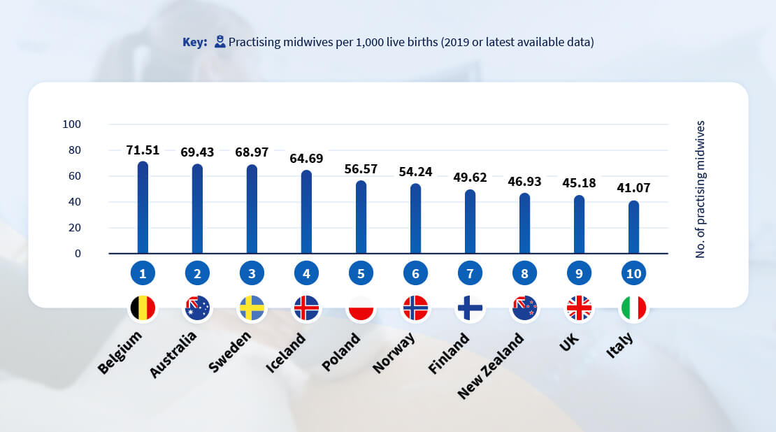 Chart showing the countries with the most practising midwives per 1,000 live births.