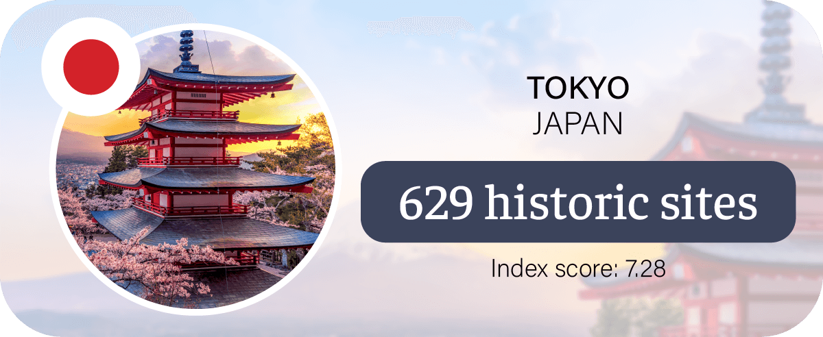 Tokyo is the city with the most historic sites, at 629.