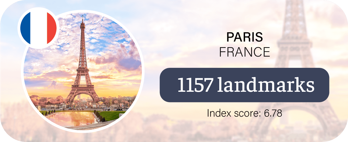 Paris is the city with the most landmarks, at 1,157.
