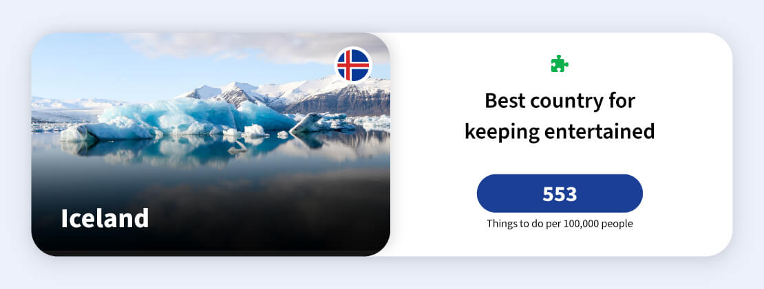 Image showing Iceland is the best country for keeping entertained.