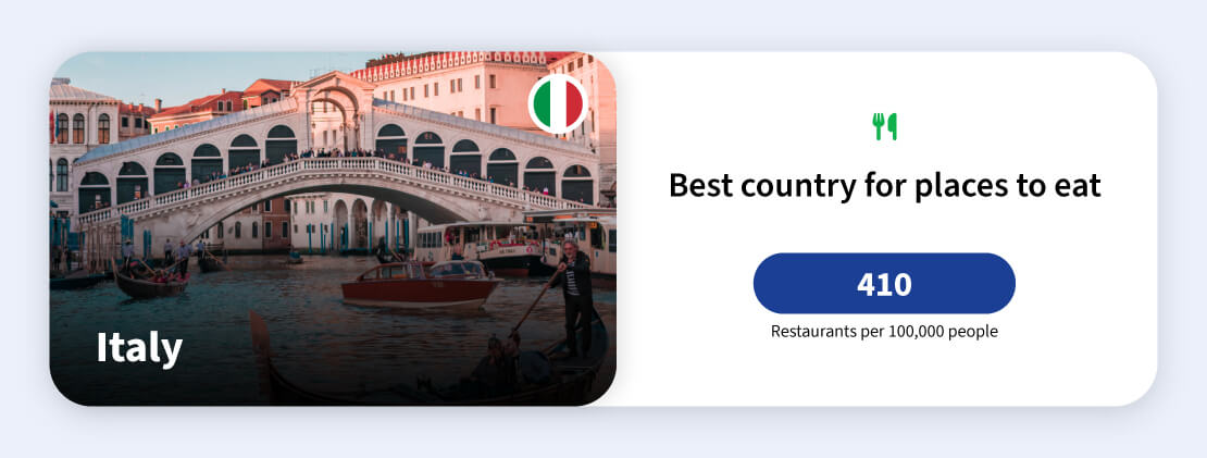 Image showing Italy is the best country for places to eat.