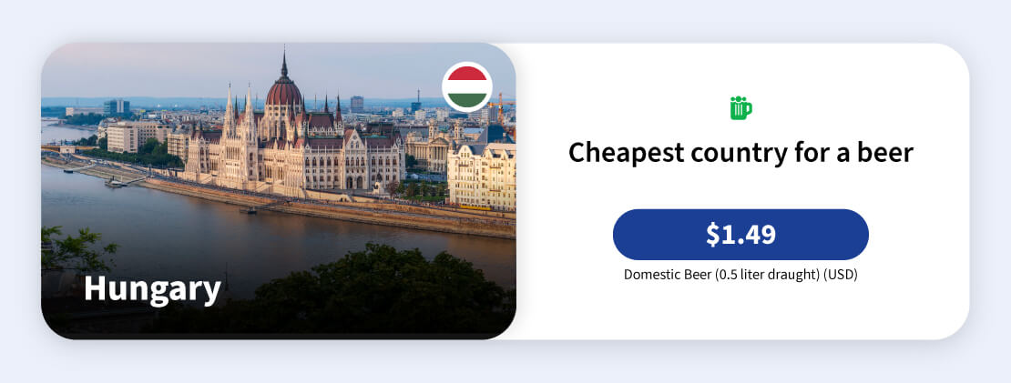 Image showing that Hungary is the cheapest city for a beer, at US$1.49.