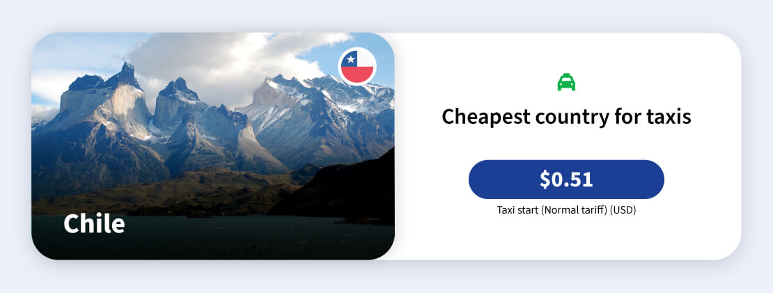 Image showing that Chile is the cheapest country for taxis, at US$0.51.