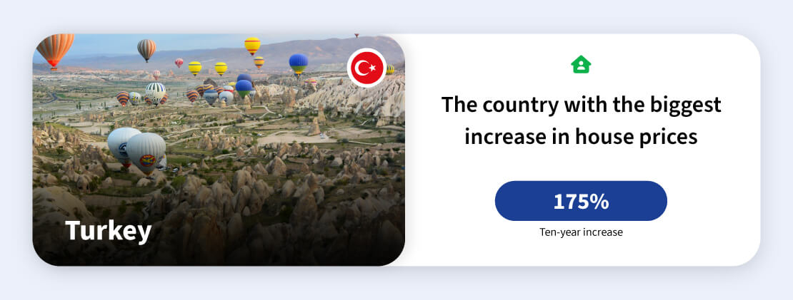Image showing Turkey is the country with the biggest increase in house prices.