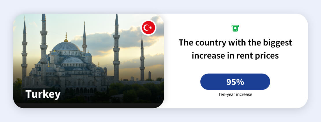 Image showing Turkey is the country with the biggest increase in rent prices.