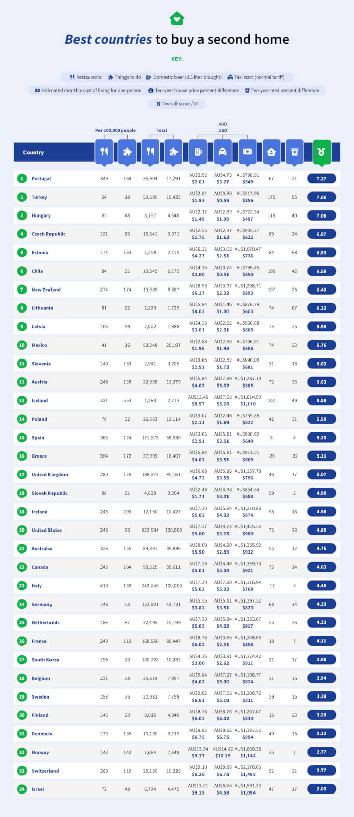 Table showing the best countries to buy a second home.