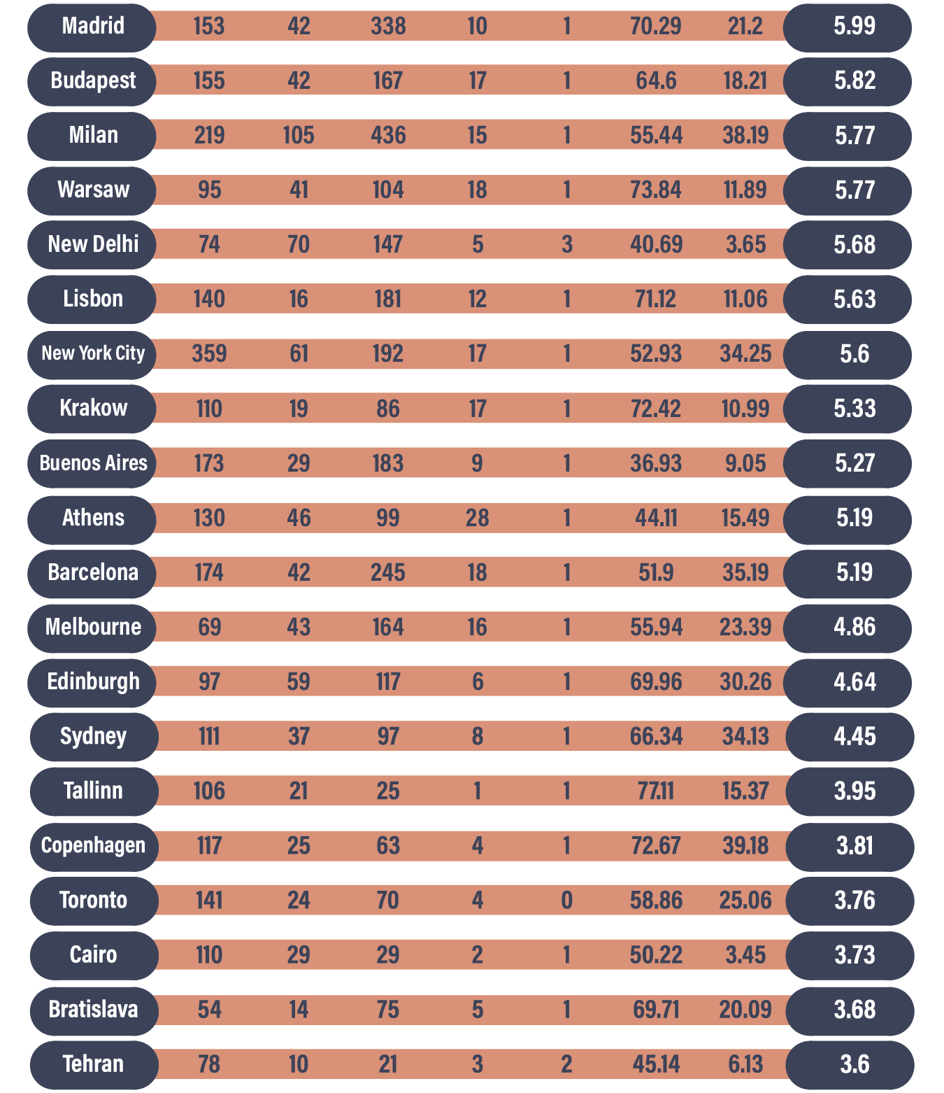 Table showing the top travel destinations for history buffs.