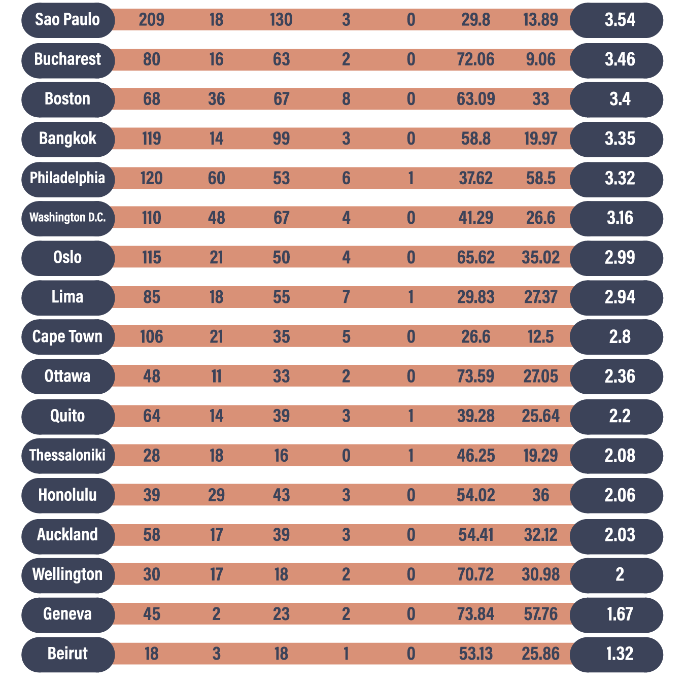 Table showing the top travel destinations for history buffs.