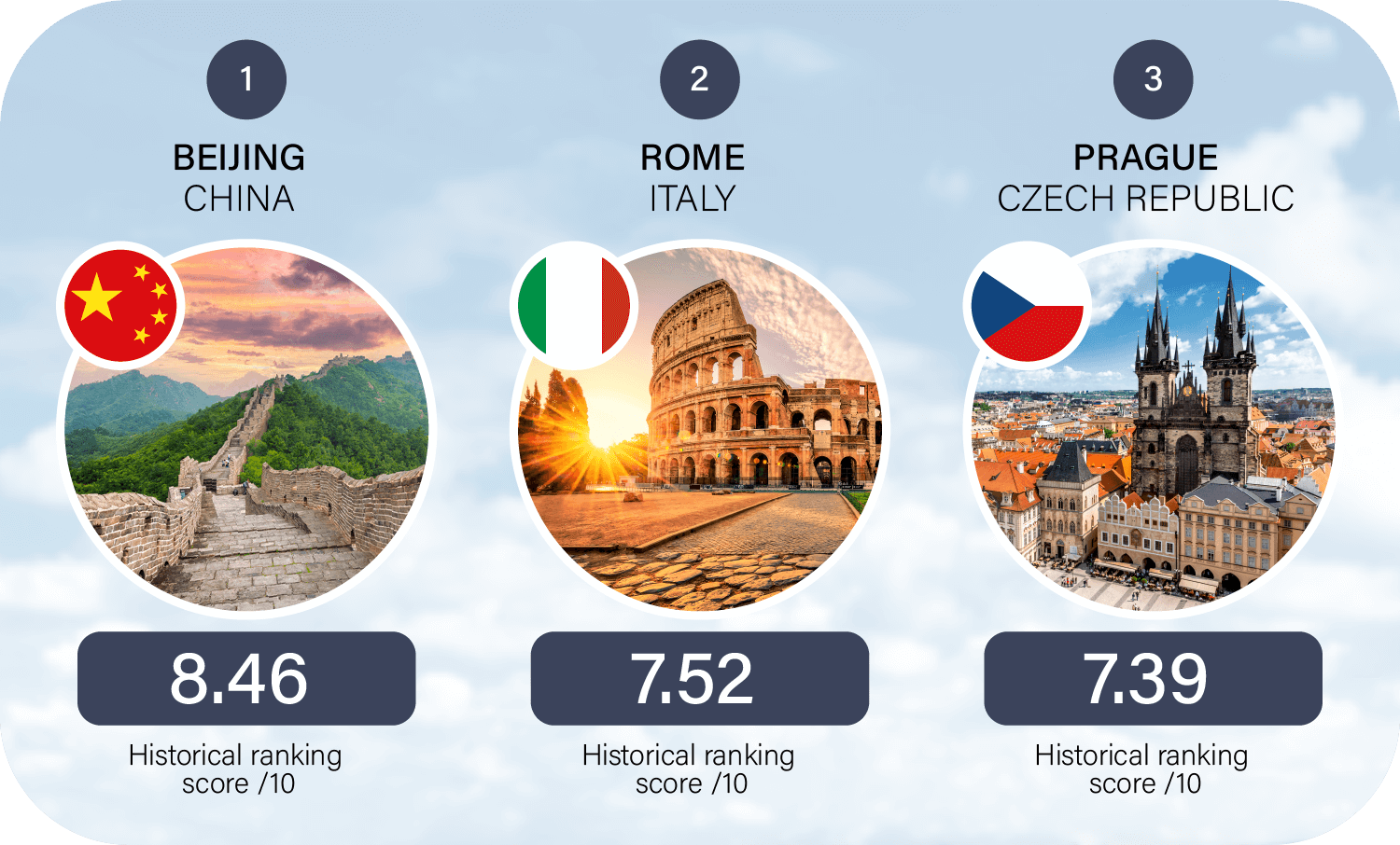 Image showing the top three cities for history buffs: Beijing, Rome and Prague.
