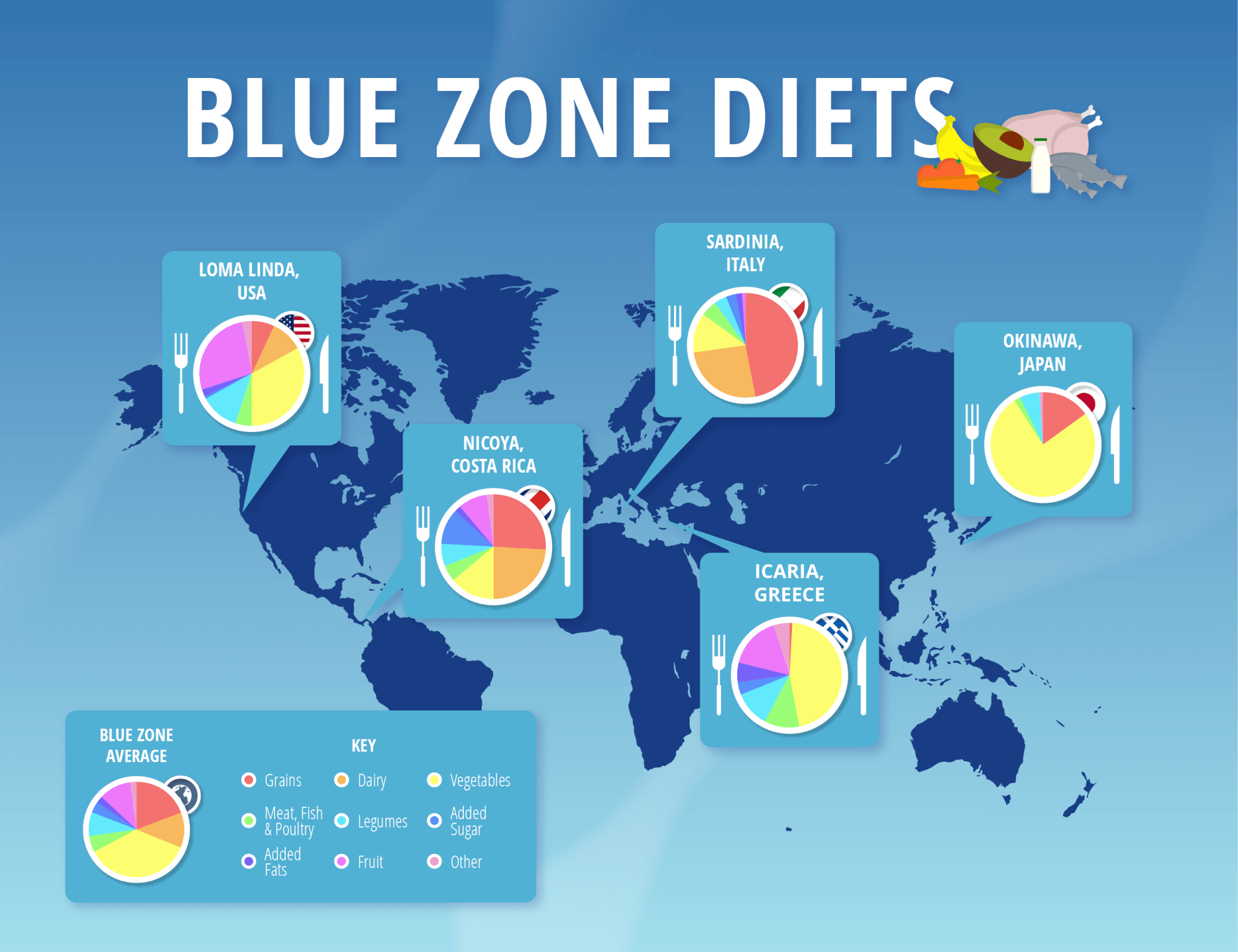 Map showing the locations and diet break downs of Blue Zone areas around the world.