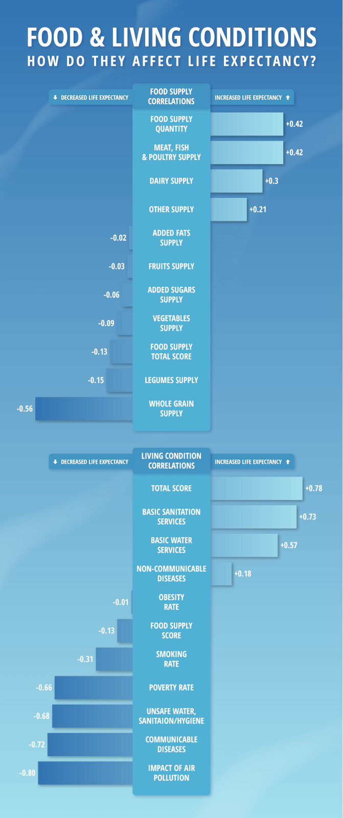 Image showing how food and living conditions affect life expectancy.