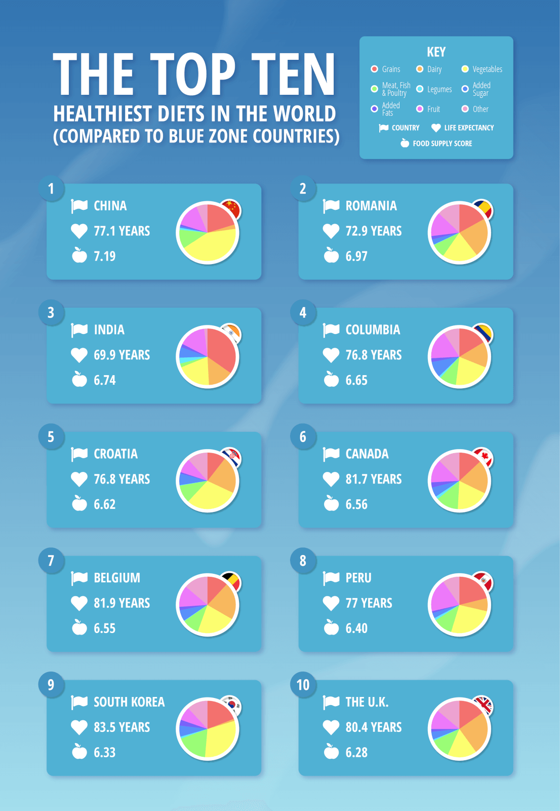 Image showing the top ten healthiest diets in the world, compared to Blue Zone countries.