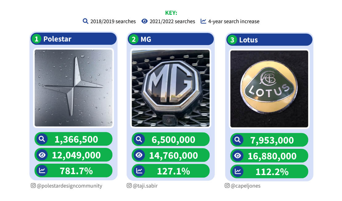 Top three car brands with rising popularity: Polestar, MG & Lotus