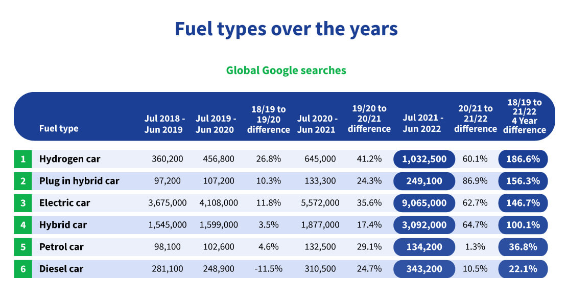 Table of searched fuel types