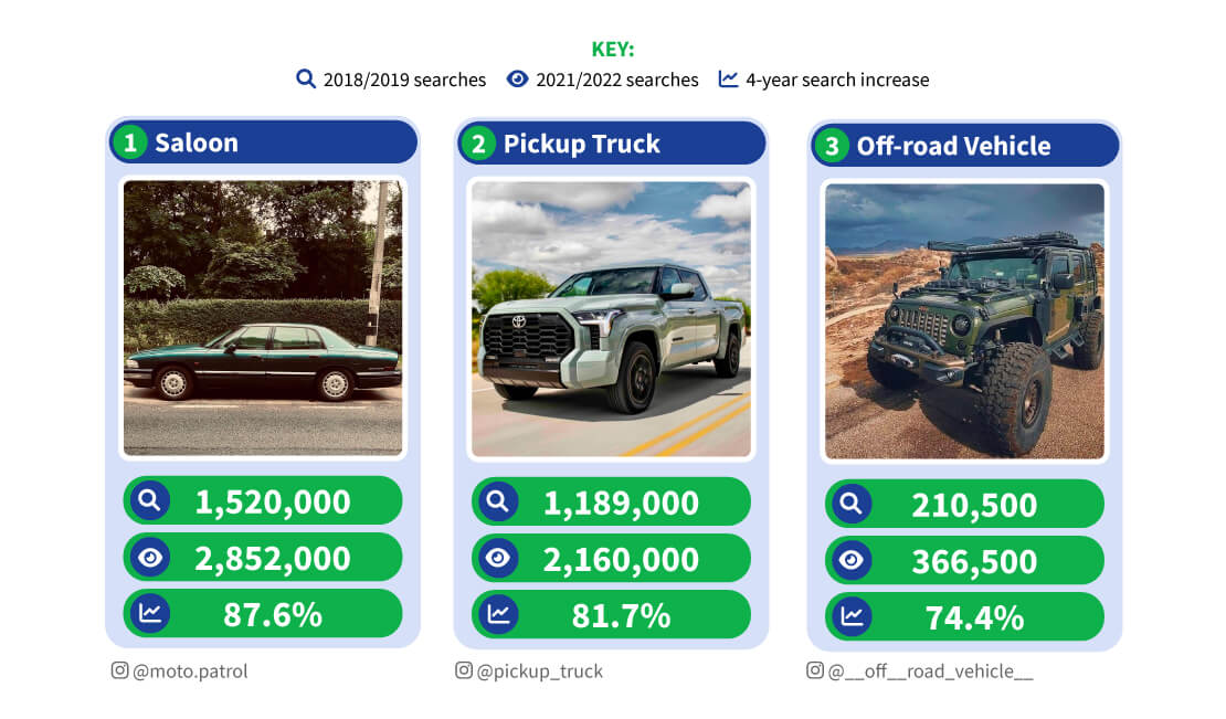 Most searched car types: Saloon, Pickup Truck & Off-road Vehicle