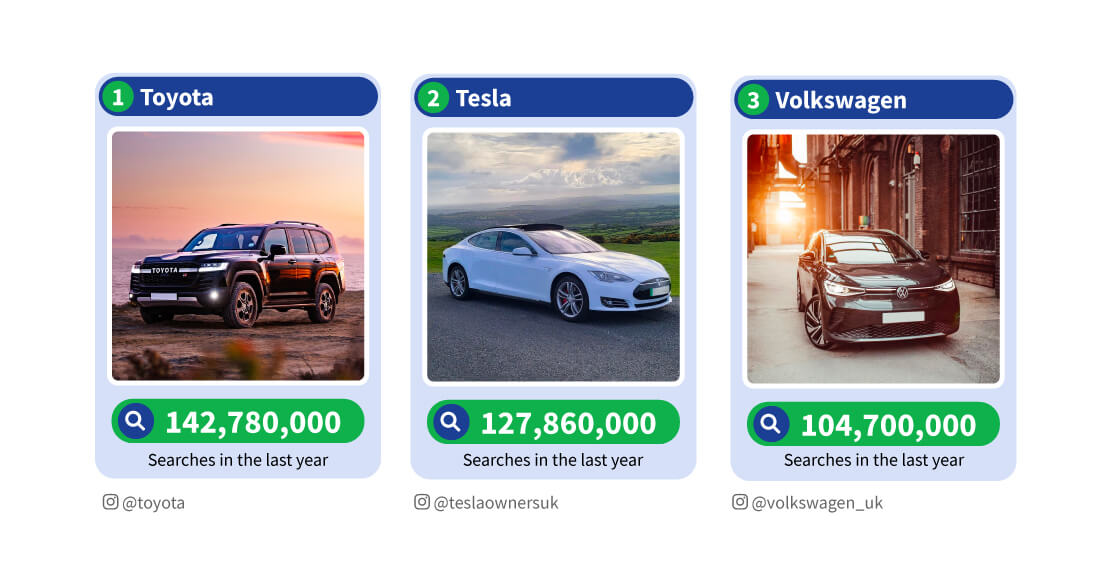 Most popular cars searched in the last year: Toyota, Tesla & VW