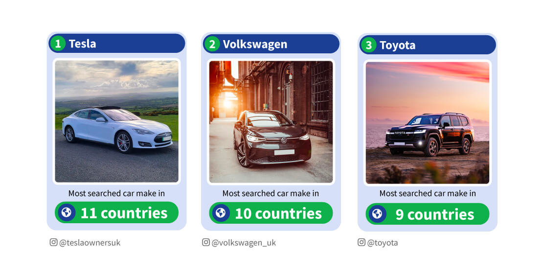 Most favoured car brands around the world: Tesla, VW &Toyota