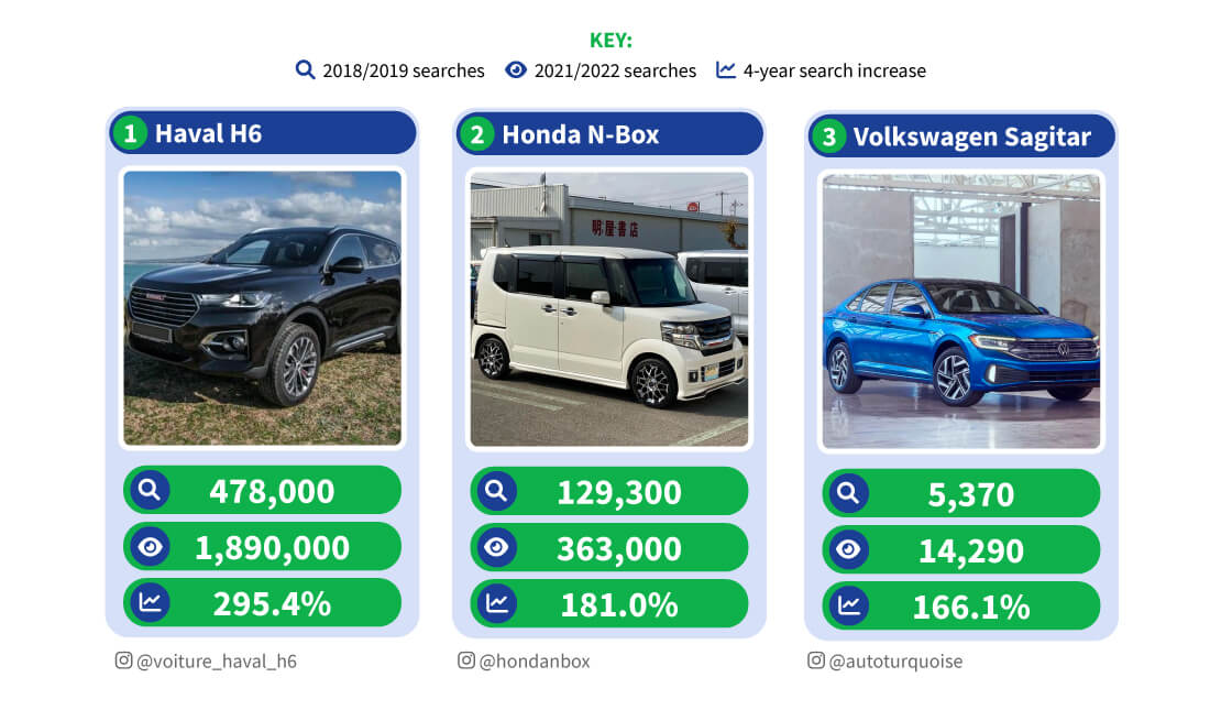 Top car models rising in popularity: Haval H6, Honda-N-Box & VW Sagitar