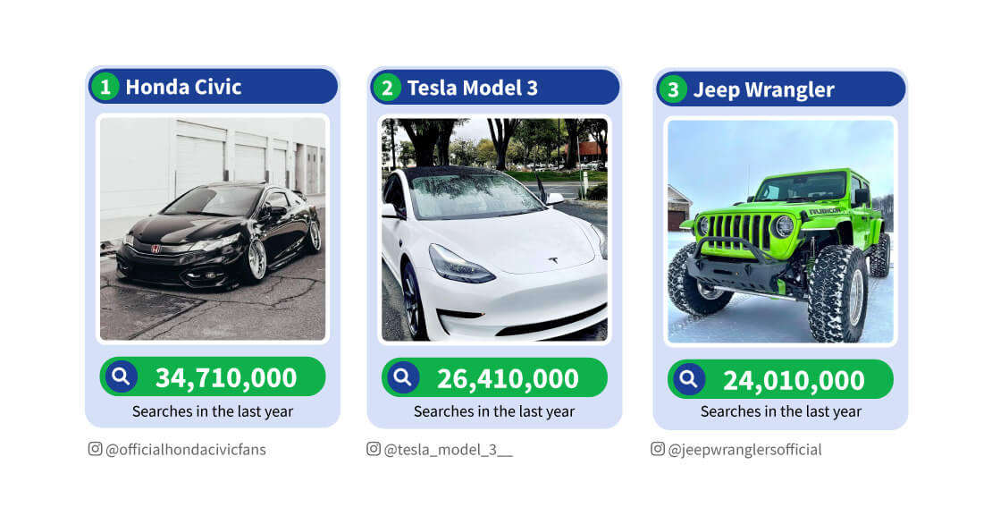 Top car models in 2022; Honda Civic, Tesla Model 3 & Jeep Wrangler