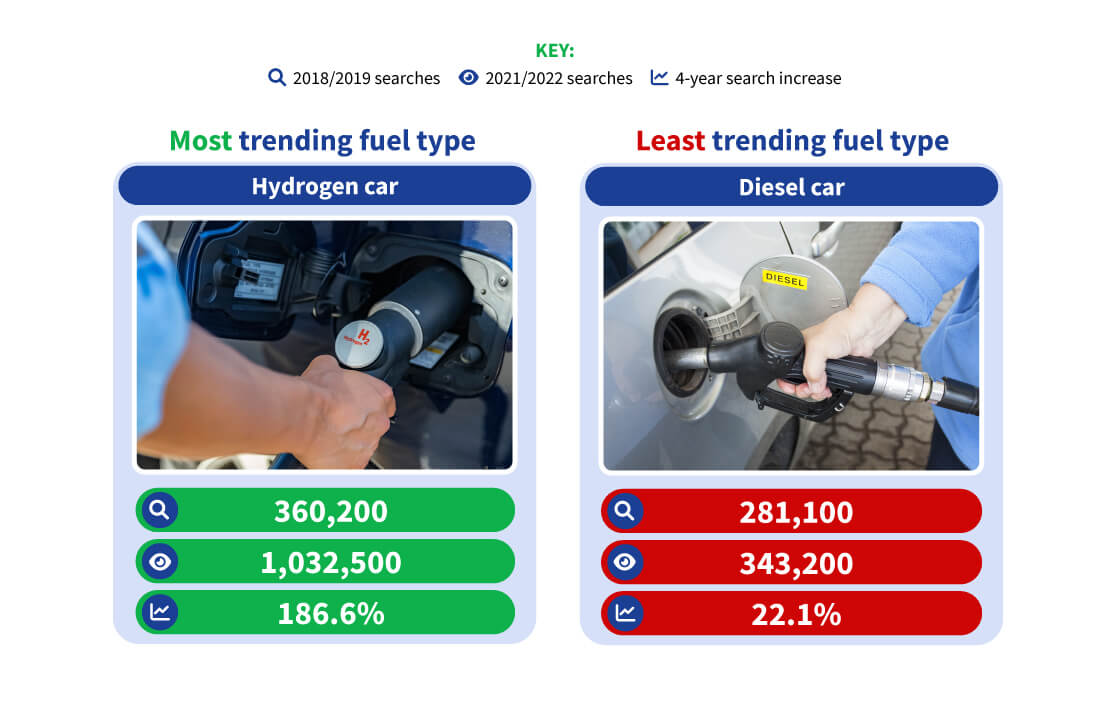 Most and least trending fuel type: Hydrogen & Diesel