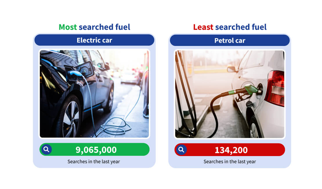 Most and least searched fuel type: Electric & Petrol