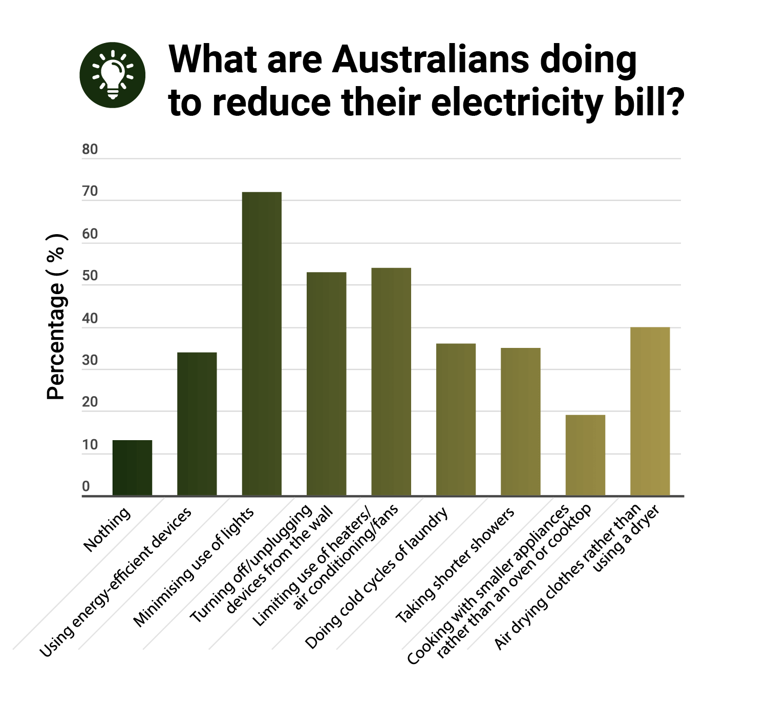 A bar chart showing how Australians combat electricity bills