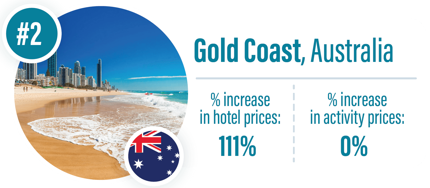 Graphic of percentage increase in hotel and activity prices for Gold Coast, Australia.