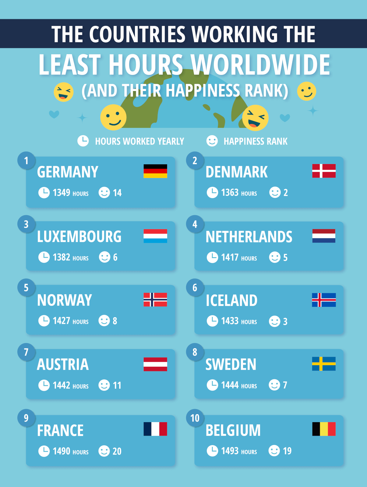 Image showing the countries working the least hours per year, as well as their happiness rank.