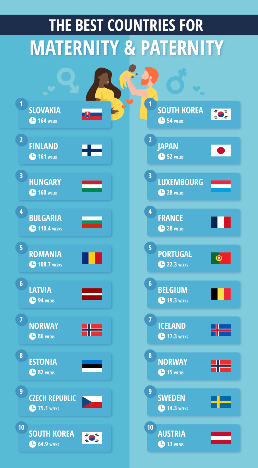 Image showing the best countries for maternity and paternity leave packages.