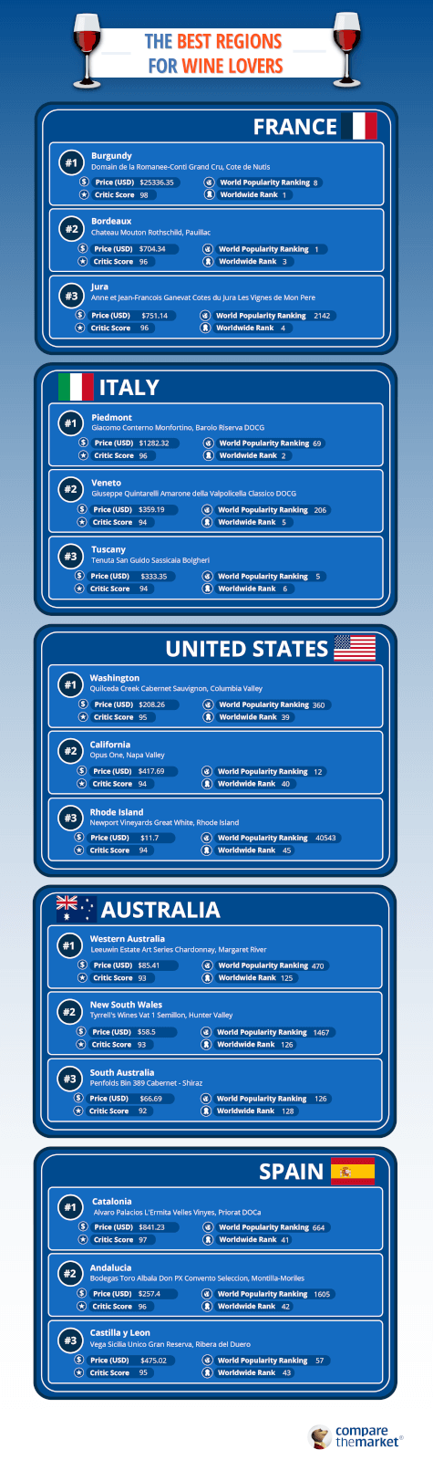 Image showing the best regions for wine lovers to visit.