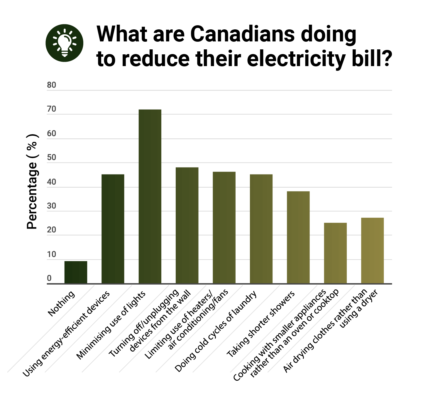 A bar chart showing how Canadians combat electricity bills
