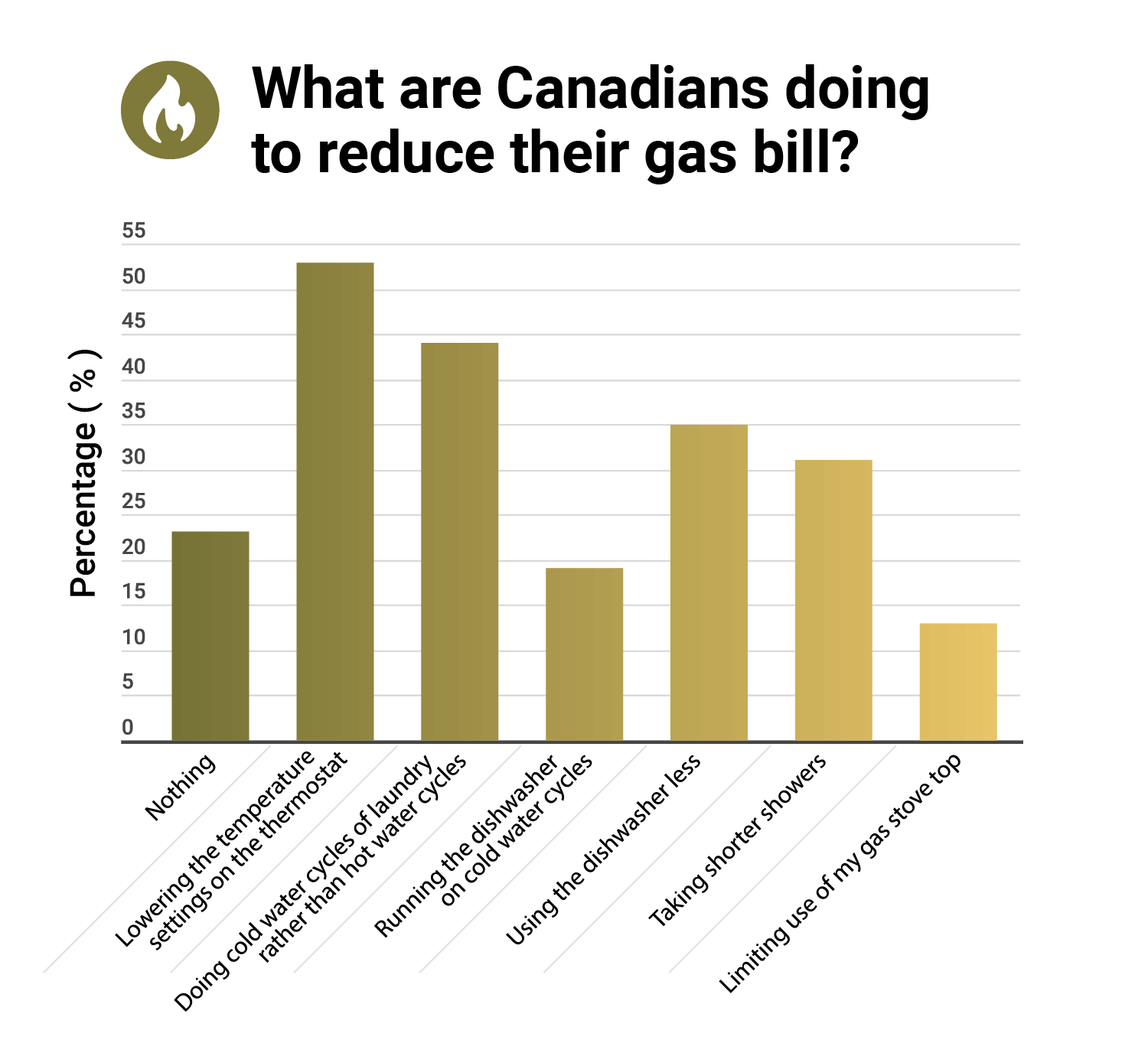 A bar chart showing how Canadians combat gas bills