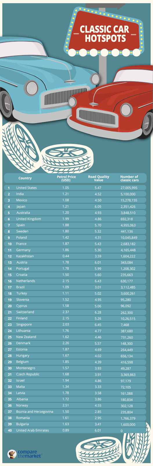 Table showing the countries which are hotspots for classic cars, with petrol prices in USD.