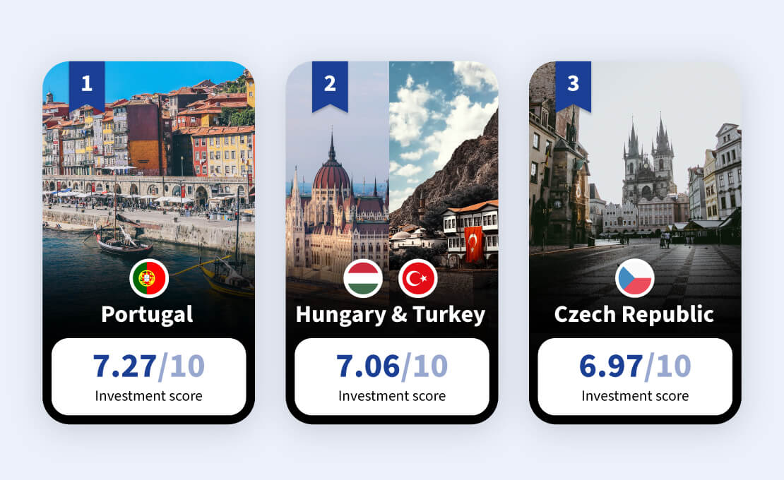 Image showing Portugal, Hungary, Turkey and the Czech Republic as the top countries for purchasing a second home.