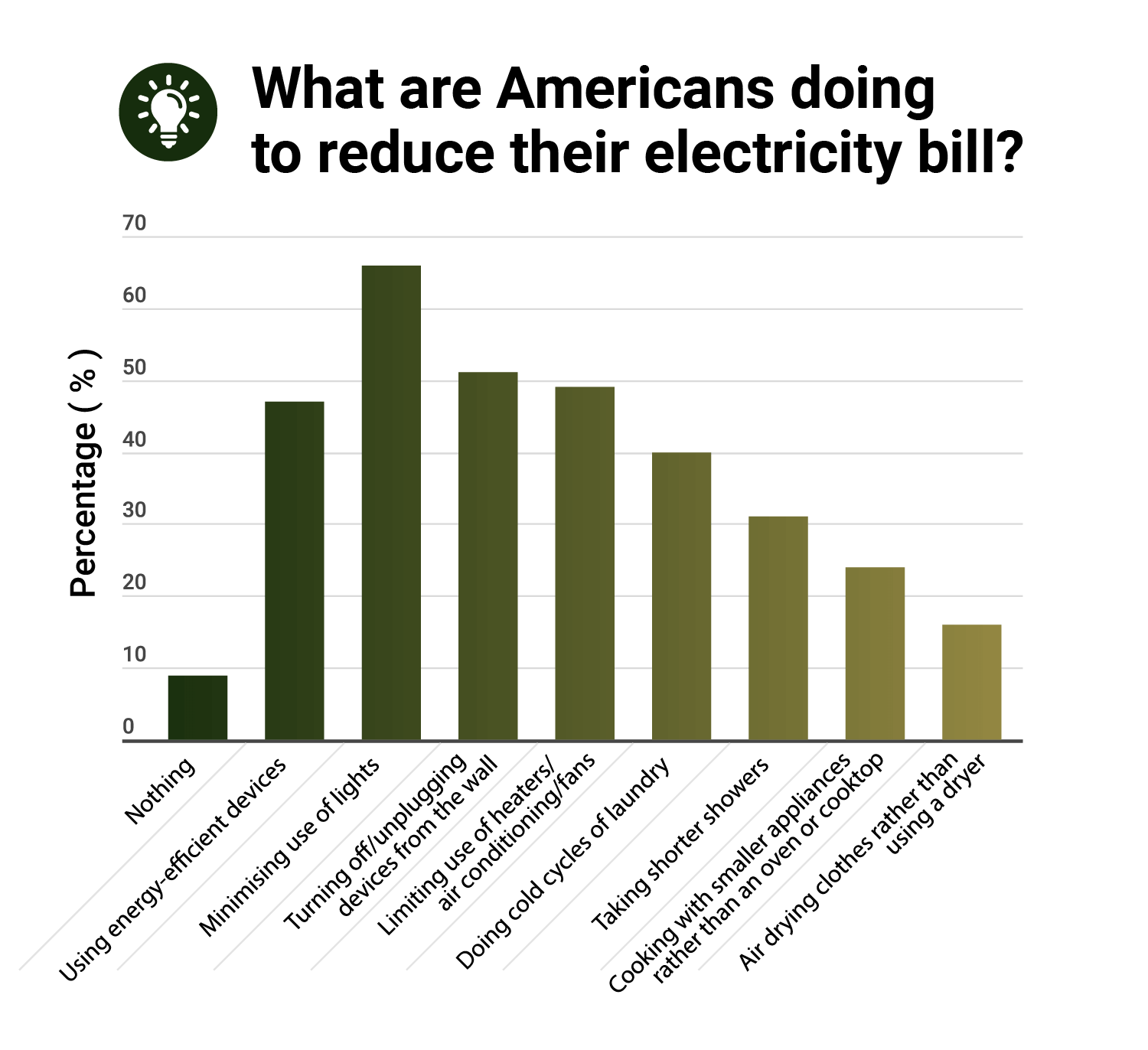 A bar chart showing how Americans combat electricity bills