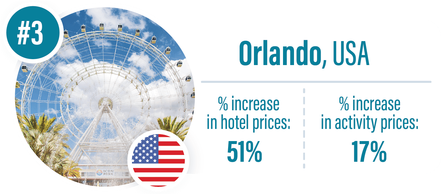 Graphic of percentage increase in hotel and activity prices for Orlando, USA.