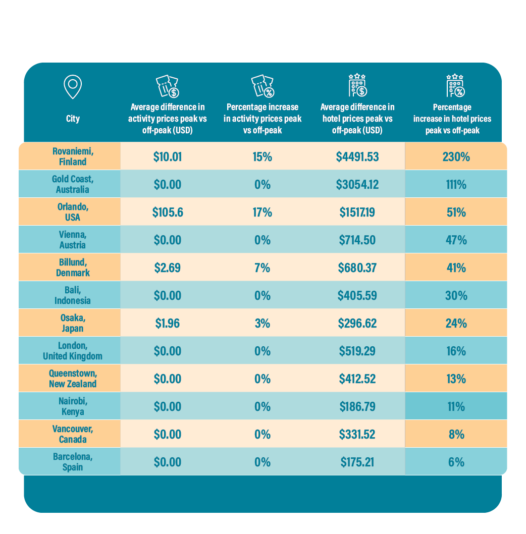Table graphic of family holiday peak vs off-peak price differences.